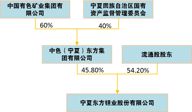 控股股東