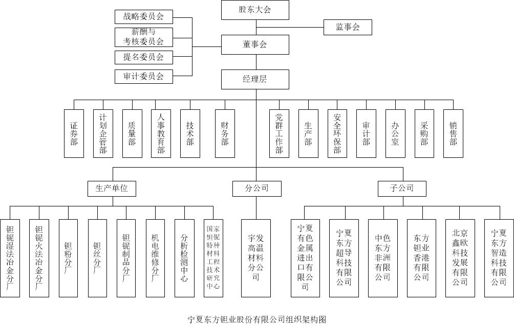 組織機構(gòu)